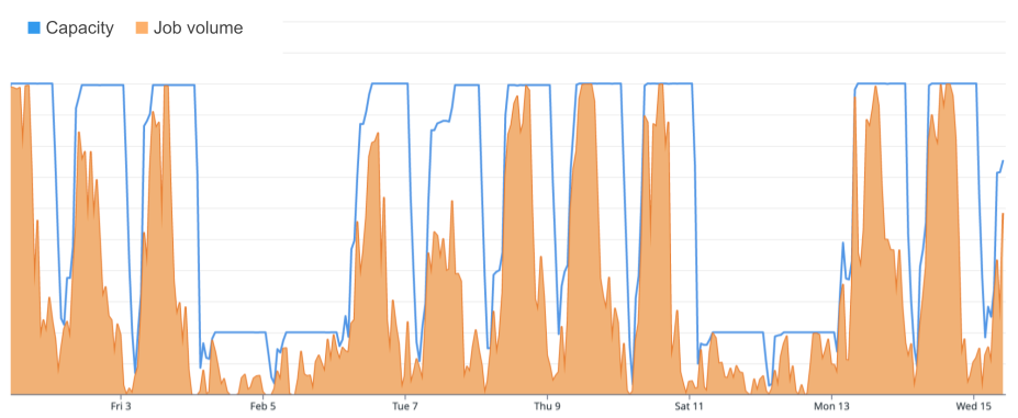 A chart showing CI capacity relative to job volume over more than one week.