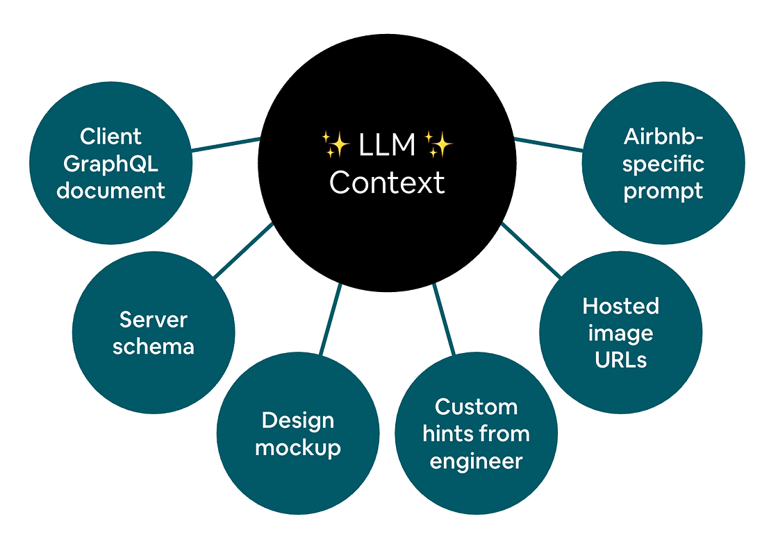 GraphQL Data Mocking at Scale with LLMs and @generateMock | Airbnb ...