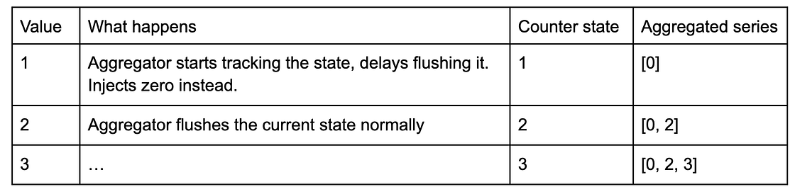 Table showing how an aggregator delays its first flush: 1 → injects zero (state 1, series [0]); 2 → flushes normally (state 2, series [0, 2]); 3 → continues (state 3, series [0, 2, 3]).
