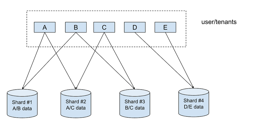Diagram showing five users or tenants labeled A, B, C, D, and E (inside a dashed box) connected via arrows to four database shards. • Shard #1 stores data for A and B • Shard #2 stores data for A and C • Shard #3 stores data for B and C • Shard #4 stores data for D and E The arrows illustrate which user’s data resides in each shard, demonstrating a multi-tenant sharded database architecture with overlapping data placement.