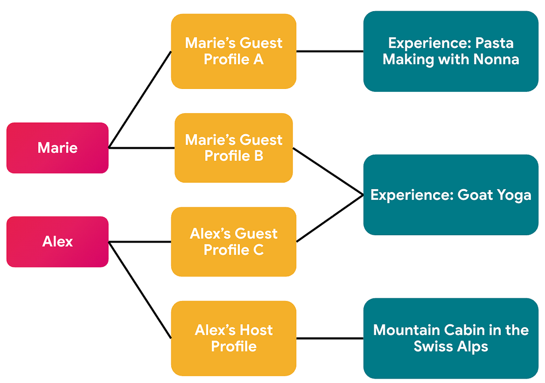 A diagram with two users: Marie and Alex. Marie has a Guest Profile A associated with the Experience: Pasta Making with Nonna. Maria has a Guest Profile B associated with the Experience: Goat Yoga. Alex has a Guest Profile C associated with the Experience: Goat Yoga. Alex also has a Host Profile associated with his Mountain Cabin in the Swiss Alps.