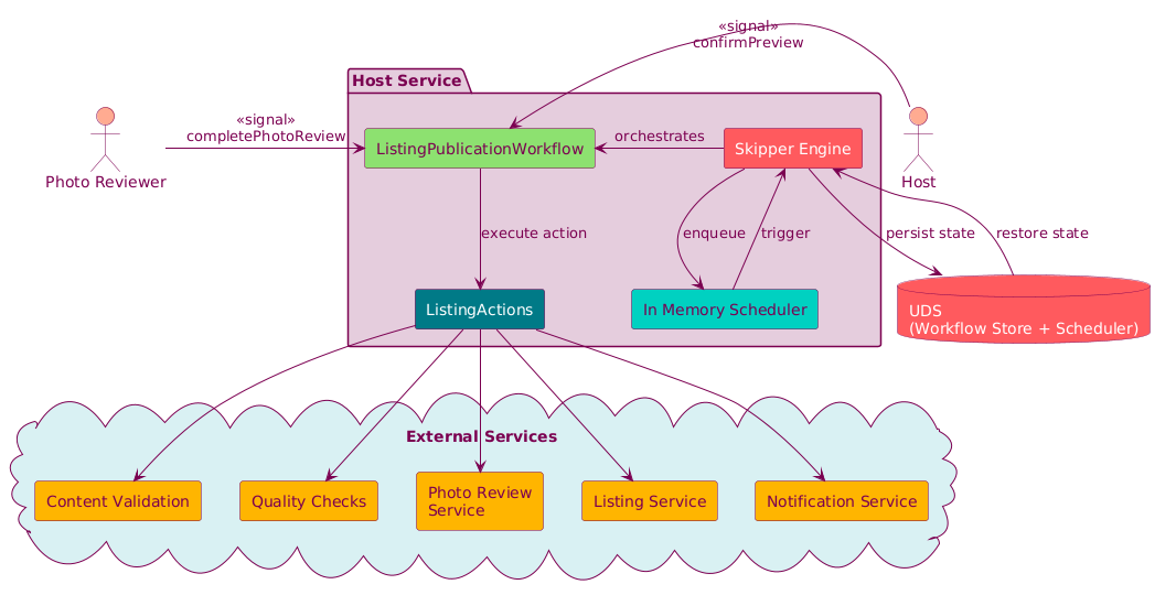 Diagram of Airbnb’s Host Service: A central workflow box links a scheduler, action executor, and Skipper Engine (which stores state in a UDS database). Two actors — Photo Reviewer and Host — send signals. Actions reach external services: content validation, quality checks, photo review, listing, and notifications.