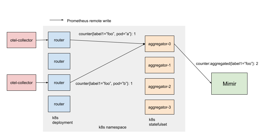 Diagram of two pink “otel-collector” boxes feeding metric data into a Kubernetes namespace. Within the namespace, four blue “router” pods (a Deployment) forward counters to one of four peach “aggregator-0…3” pods (a StatefulSet), which then send data onward to a green “Mimir” component.