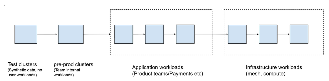 Flow diagram: Test clusters → pre-prod clusters → application workload clusters → infrastructure workload clusters.