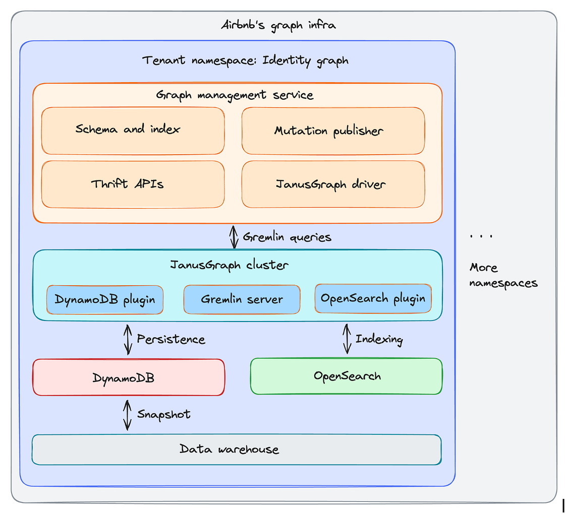 Block diagram of Airbnb’s graph infrastructure: a tenant ‘Identity graph’ namespace contains a Graph Management Service (schema/index, mutation publisher, Thrift APIs, JanusGraph driver) that issues Gremlin queries to a JanusGraph cluster (Gremlin server with DynamoDB and OpenSearch plugins). Data is stored in DynamoDB (persistence), indexed in OpenSearch, and snapshotted to a data warehouse. Dotted area shows room for additional namespaces.