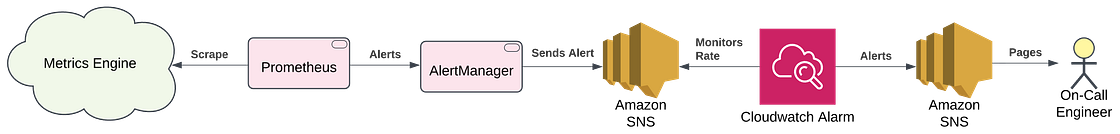 Metrics flow: Metrics Engine → Prometheus → AlertManager → AWS SNS → CloudWatch → SNS → PagerDuty user.