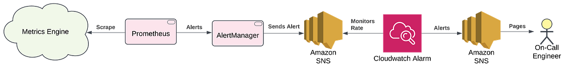 Metrics flow: Metrics Engine → Prometheus → AlertManager → AWS SNS → CloudWatch → SNS → PagerDuty user.