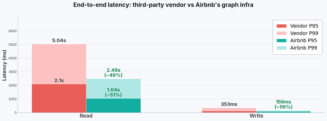 Stacked bar chart comparing end-to-end latency for third-party vendor vs Airbnb graph infra. For reads: vendor P95 ≈ 2.1 s, P99 ≈ 5.0 s; Airbnb P95 ≈ 1.0 s (-51 %), P99 ≈ 2.5 s (-49 %). For writes: vendor P95 ≈ 353 ms vs Airbnb P95 ≈ 156 ms (-56 %). Airbnb is faster across both operations.