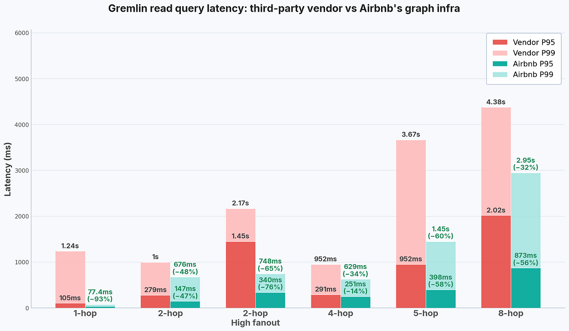 Bar chart comparing Gremlin read-query latency (P95 and P99) for a third-party vendor versus Airbnb’s graph infra across 1-, 2-, 2-hop high-fanout, 4-, 5-, and 8-hop queries. Airbnb’s bars are consistently much shorter, showing 32–93 % lower latency than the vendor.