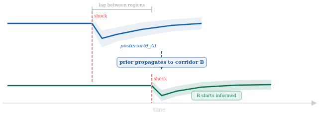 Two time-series lines: blue (region A) dips at a red “shock,” then recovers; after a short lag, green (region B) experiences a similar dip and rebound, labeled as inheriting A’s prior information.
