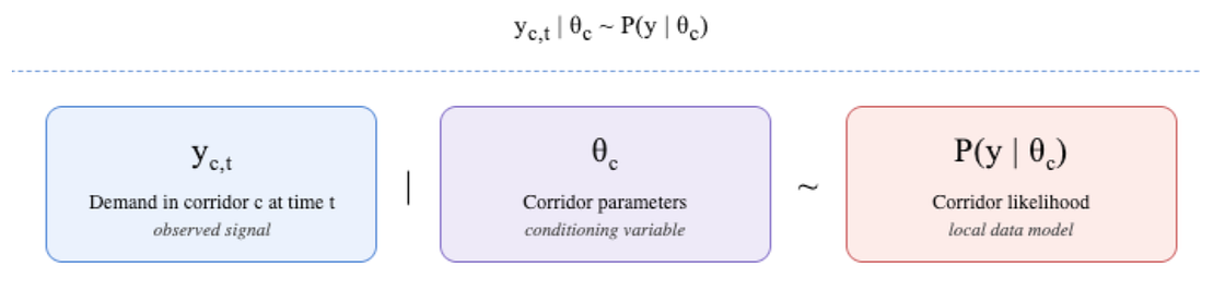 Alt text: Three-box diagram of the generative model for corridor demand. Left blue box: “y₍c,t₎ — Demand in corridor c at time t (observed signal).” Middle purple box: “θ_c — Corridor parameters (conditioning variable).” Right pink box: “P(y | θ_c) — Corridor likelihood (local data model).” Across the top: “y₍c,t₎ | θ_c ~ P(y | θ_c),” indicating demand is drawn from the likelihood given the parameters.