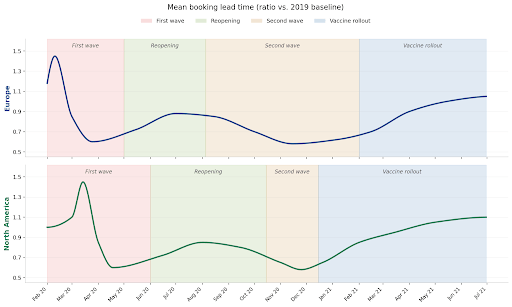 Two line charts (Europe on top, North America below) showing the ratio of mean booking lead times to 2019 levels from Jan 2020–Jul 2021. Both regions start above baseline, plunge during the first COVID-19 wave (pink band), rise modestly in the mid-2020 reopening period (green), dip again in the late-2020 second wave (yellow), and climb steadily during the vaccine rollout phase (blue).