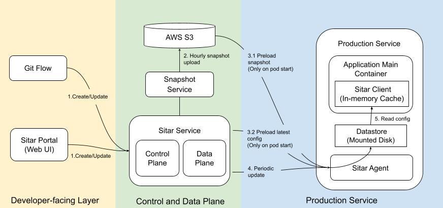 Diagram showing the flow of configuration data: developers update via Git Flow or Sitar Portal → Sitar Service (control & data planes) → snapshots saved to AWS S3 → Production Service pods preload snapshots and configs through a Sitar client/cache and agent for runtime reads.