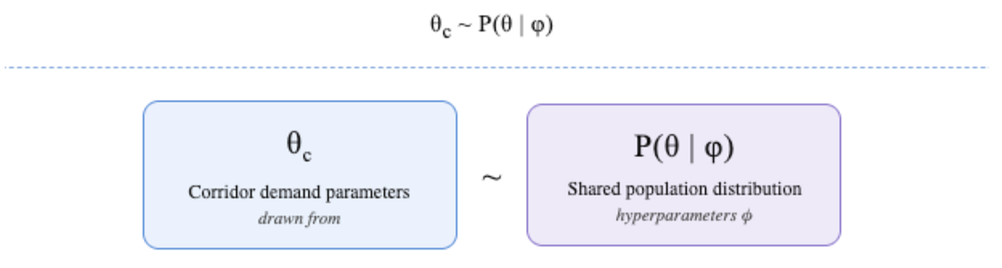 Schematic stating “θ₍c₎ ~ P(θ | φ)”: a blue box labeled “θ₍c₎ — Corridor demand parameters (drawn from)” points to a purple box labeled “P(θ | φ) — Shared population distribution (hyperparameters φ),” illustrating that each corridor’s parameters are drawn from a common population distribution.