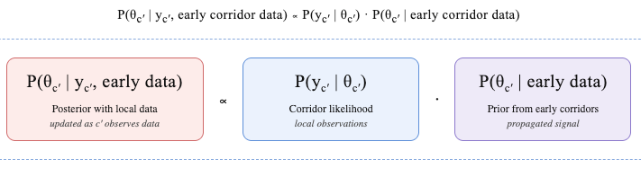 Equation schematic showing Bayes’ rule for corridor c: P(θ_c | y_c, early data) ∝ P(y_c | θ_c) × P(θ_c | early data), with three color-coded boxes: • Red (left): “P(θ_c | y_c, early data)” labeled “Posterior with local data; updated as c observes data.” • Blue (center): “P(y_c | θ_c)” labeled “Corridor likelihood; local observations.” • Purple (right): “P(θ_c | early data)” labeled “Prior from early corridors; propagated signal.”