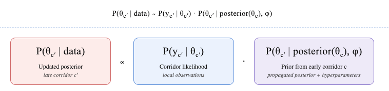 Equation diagram showing Bayesian updating for a late corridor c′. Across the top: P(θ₍c′₎ | data) ∝ P(y₍c′₎ | θ₍c′₎) · P(θ₍c′₎ | posterior(θ_c), φ). Below are three color-coded rectangles: 1) Red box (left): “P(θ₍c′₎ | data) — Updated posterior, late corridor c′.” 2) Blue box (center): “P(y₍c′₎ | θ₍c′₎) — Corridor likelihood, local observations.” 3) Purple box (right): “P(θ₍c′₎ | posterior(θ_c), φ) — Prior from early corridor c, propagated posterior + hyperparameters.”
