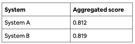 A table comparing the “Aggregated score” of two systems. System A has a score of 0.812, and System B has a score of 0.819.