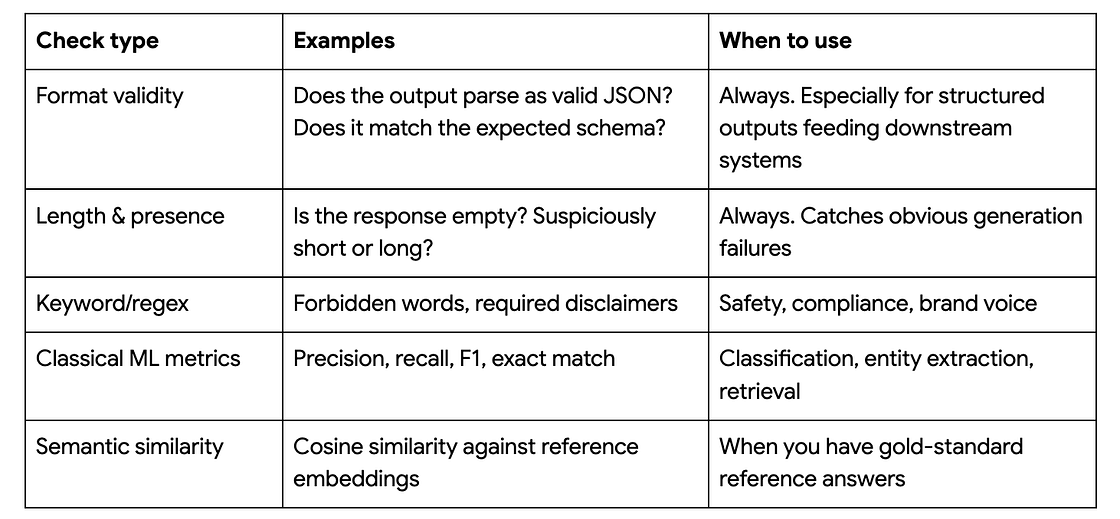 A table displaying evaluation check types. It contains three columns: Check type, Examples, and When to use. The rows cover Format validity (checking JSON/schema, used always), Length & presence (checking empty/suspicious lengths, used always), Keyword/regex (checking forbidden words, used for safety/compliance), Classical ML metrics (Precision/recall/F1, used for classification), and Semantic similarity (Cosine similarity, used with gold-standard references).