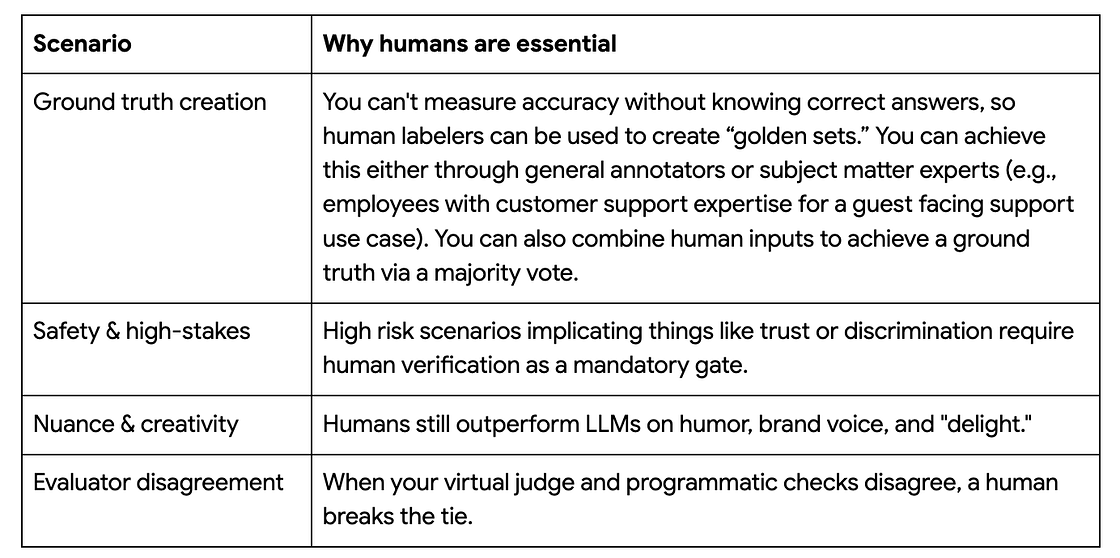 A two-column table outlining four scenarios explaining “Why humans are essential” in AI evaluation: Ground truth creation, Safety & high-stakes, Nuance & creativity, and Evaluator disagreement.
