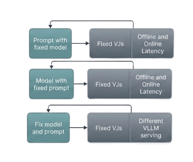 A block diagram illustrating three iterative AI evaluation workflows using fixed Virtual Judges (VJs) to measure latency and serving performance, with feedback loops for each process.