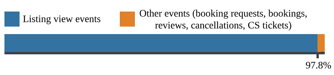 A horizontal stacked bar chart showing that listing view events make up 97.8% of all guest events, while all other events make up the remaining 2.2%.
