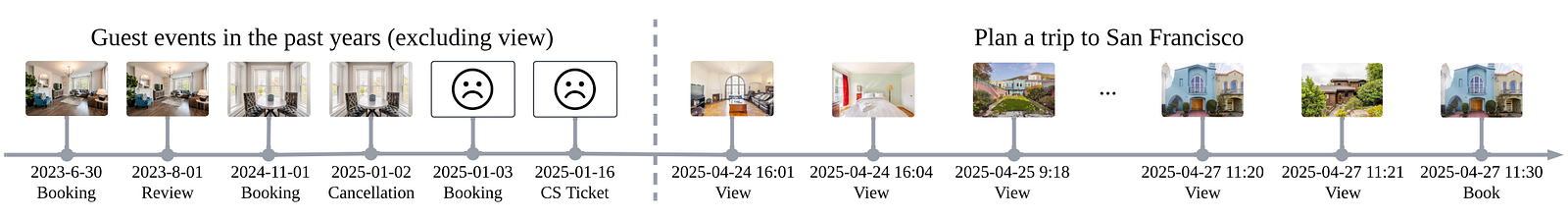 Guest events in the past years (excluding view),” shows a history from June 2023 to January 2025, including bookings, a review, a cancellation, and a customer service ticket, represented by property thumbnails and sad face icons. The right section, labeled “Plan a trip to San Francisco,” shows a detailed sequence of property views over a few days in April 2025, culminating in a final booking on April 27, 2025, represented by various property photo thumbnails.
