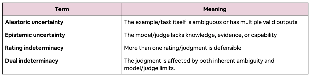 A table defining four terms: “Aleatoric uncertainty” means the example/task itself is ambiguous or has multiple valid outputs. “Epistemic uncertainty” means the model/judge lacks knowledge, evidence, or capability. “Rating indeterminacy” means more than one rating/judgment is defensible. “Dual indeterminacy” means the judgment is affected by both inherent ambiguity and model/judge limits.