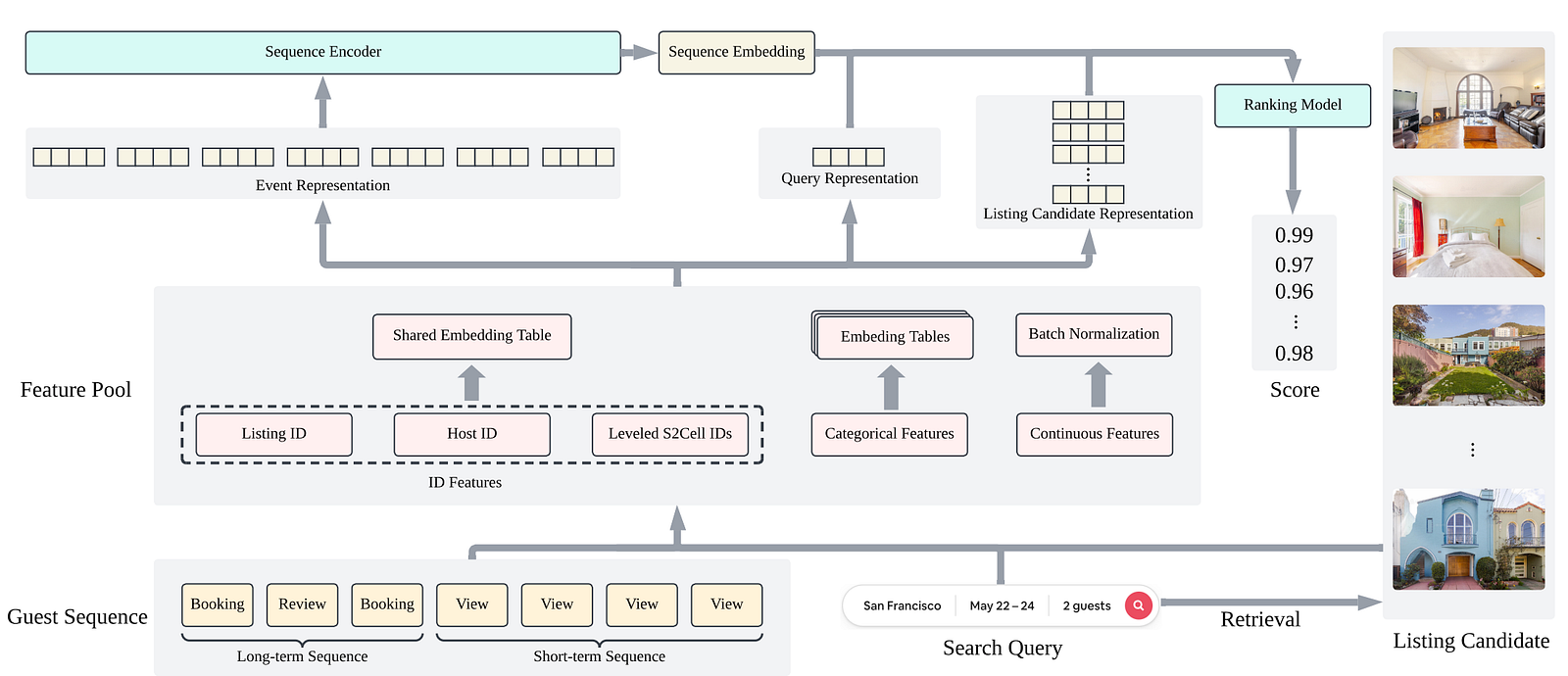 A flowchart illustrating Airbnb’s listing ranking architecture. It shows how historical guest sequences and current search queries are processed through a feature pool and sequence encoder to generate personalized scores for listing candidates.