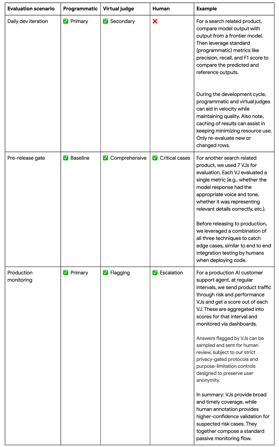 A table outlining when and how to use programmatic, virtual judge, and human evaluation methods during development, pre-release, and production scenarios.