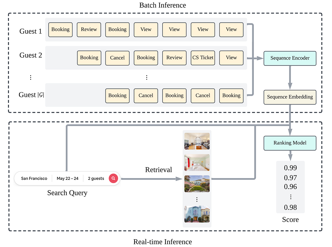 An architecture diagram demonstrating the separation of machine learning tasks: offline ‘Batch Inference’ processes historical guest behavior into embeddings, while online ‘Real-time Inference’ uses those embeddings alongside a live search query to score and rank retrieved listings.