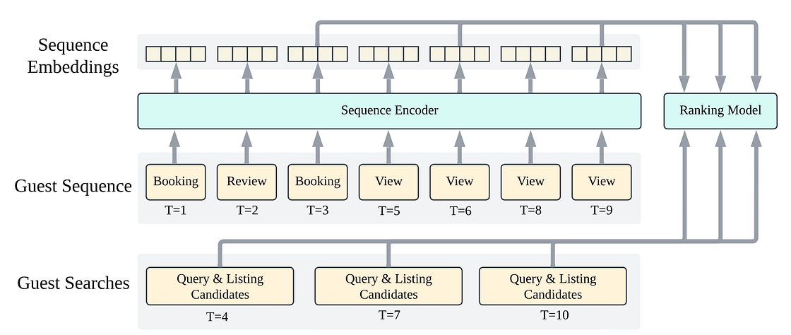 A flowchart diagram showing how chronological guest sequence events pass through a sequence encoder to create embeddings, which are then combined with guest search data to feed into a ranking model.