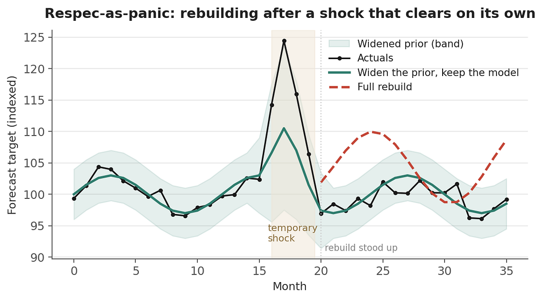 Chart showing actual forecast data with a temporary spike (months 16–20), comparing a “widen the prior” approach that tracks actuals smoothly against a “full rebuild” approach (dashed red) that overshoots and drifts out of sync afterward.