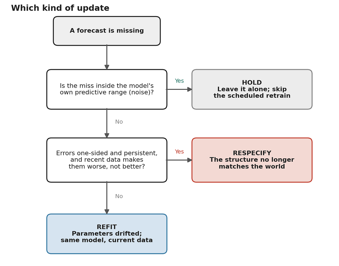 Decision flowchart for handling a missing forecast: checks if the error is noise (Hold), one-sided and worsening (Respecify), or otherwise (Refit).