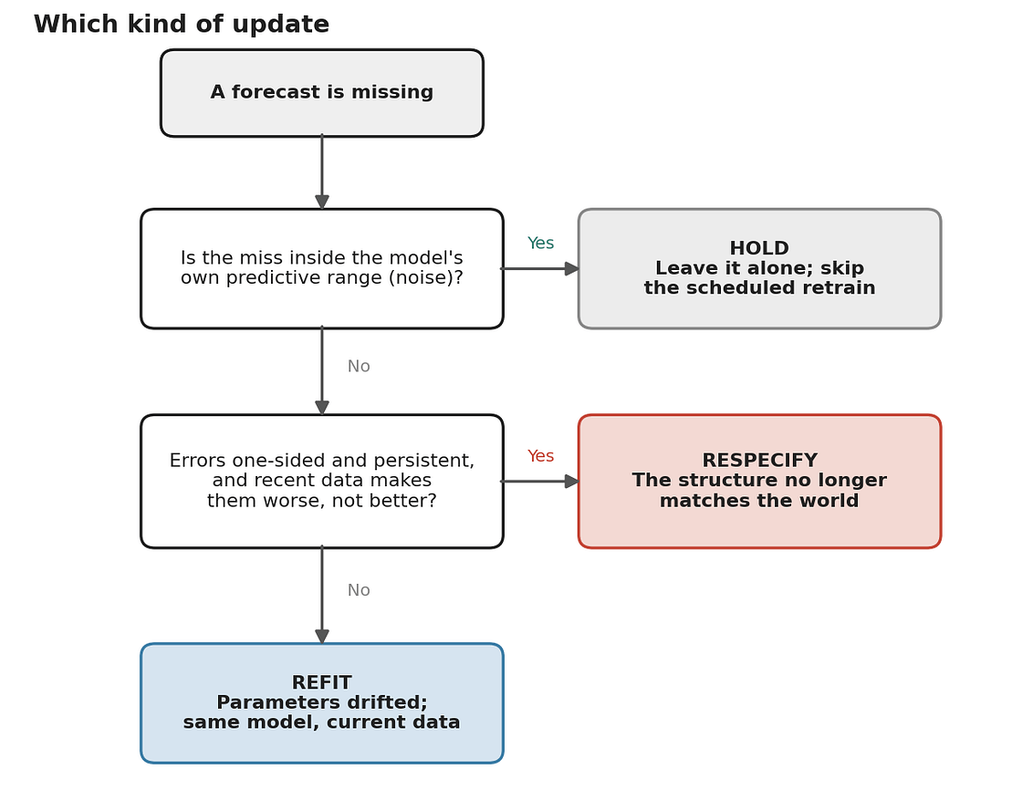 Decision flowchart for handling a missing forecast: checks if the error is noise (Hold), one-sided and worsening (Respecify), or otherwise (Refit).