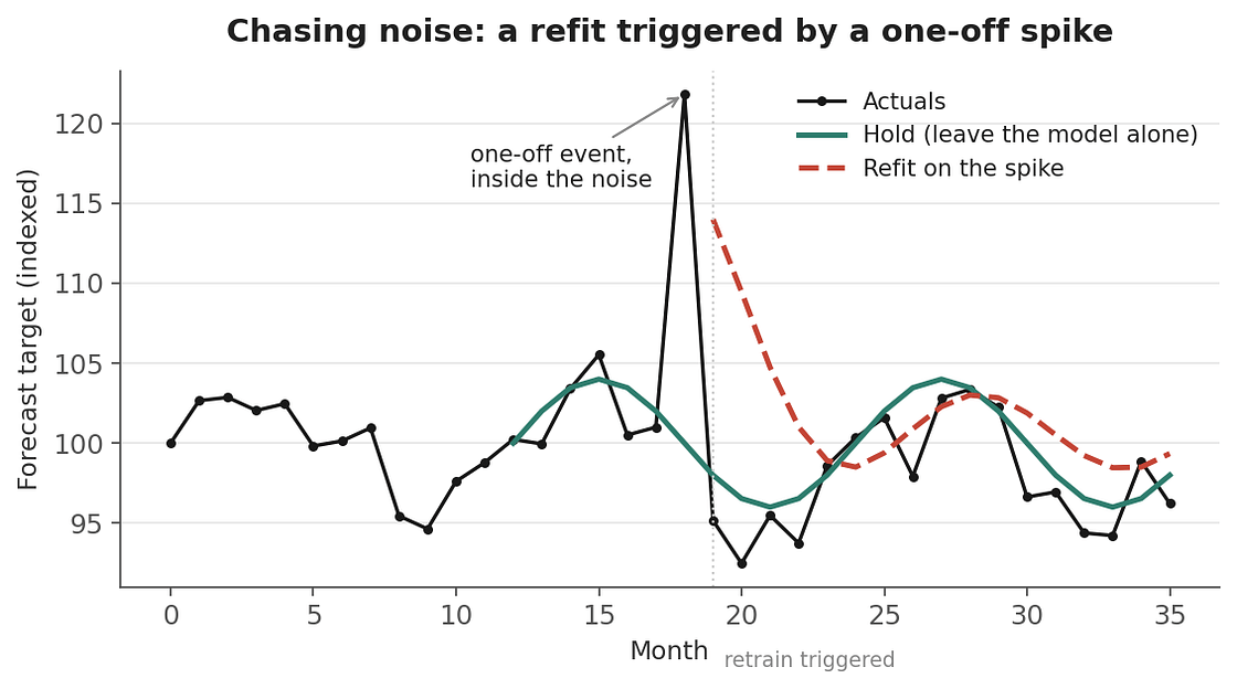 Line chart titled “Chasing noise: a refit triggered by a one-off spike,” showing actual forecast data with a sharp spike at month 18, comparing a “Hold” model (smooth curve) against a “Refit on the spike” model (dashed line that overreacts to the spike) from months 19–35.
