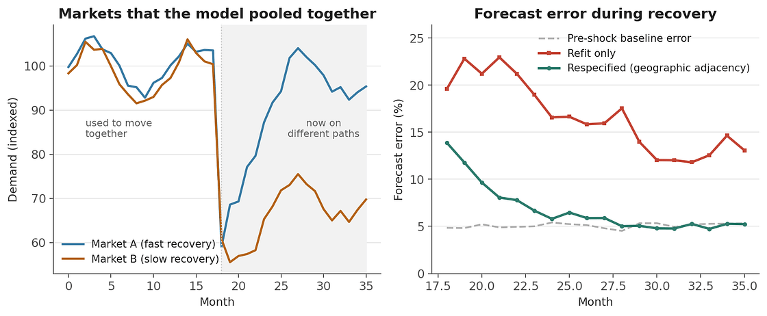 Two charts: left shows two markets that moved together before a shock, then diverged into fast vs. slow recovery paths; right shows forecast error over time, with a ‘refit only’ model staying persistently high while a ‘respecified’ model converges back to the pre-shock baseline error.