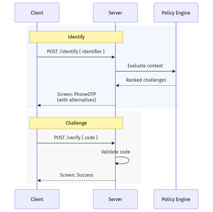 Sequence diagram of an authentication flow: Client identifies via POST /identify, Server consults Policy Engine for ranked challenges, then prompts Client with a PhoneOTP screen. Client submits a verification code via POST /verify, Server validates it, and returns a Success screen.