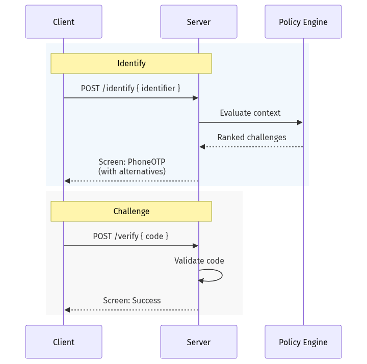 Sequence diagram of an authentication flow: Client identifies via POST /identify, Server consults Policy Engine for ranked challenges, then prompts Client with a PhoneOTP screen. Client submits a verification code via POST /verify, Server validates it, and returns a Success screen.