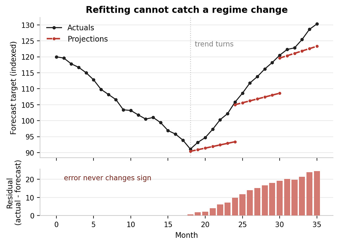 Chart showing actual values rising steadily after a trend reversal, while repeated forecast projections consistently underestimate the new trend, resulting in a steadily growing, one-directional residual error.