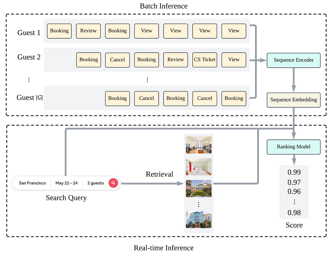Diagram of a two-stage ML pipeline: batch inference encodes guest activity sequences (bookings, views, cancellations) into embeddings, which feed a real-time ranking model that scores search results for a query.