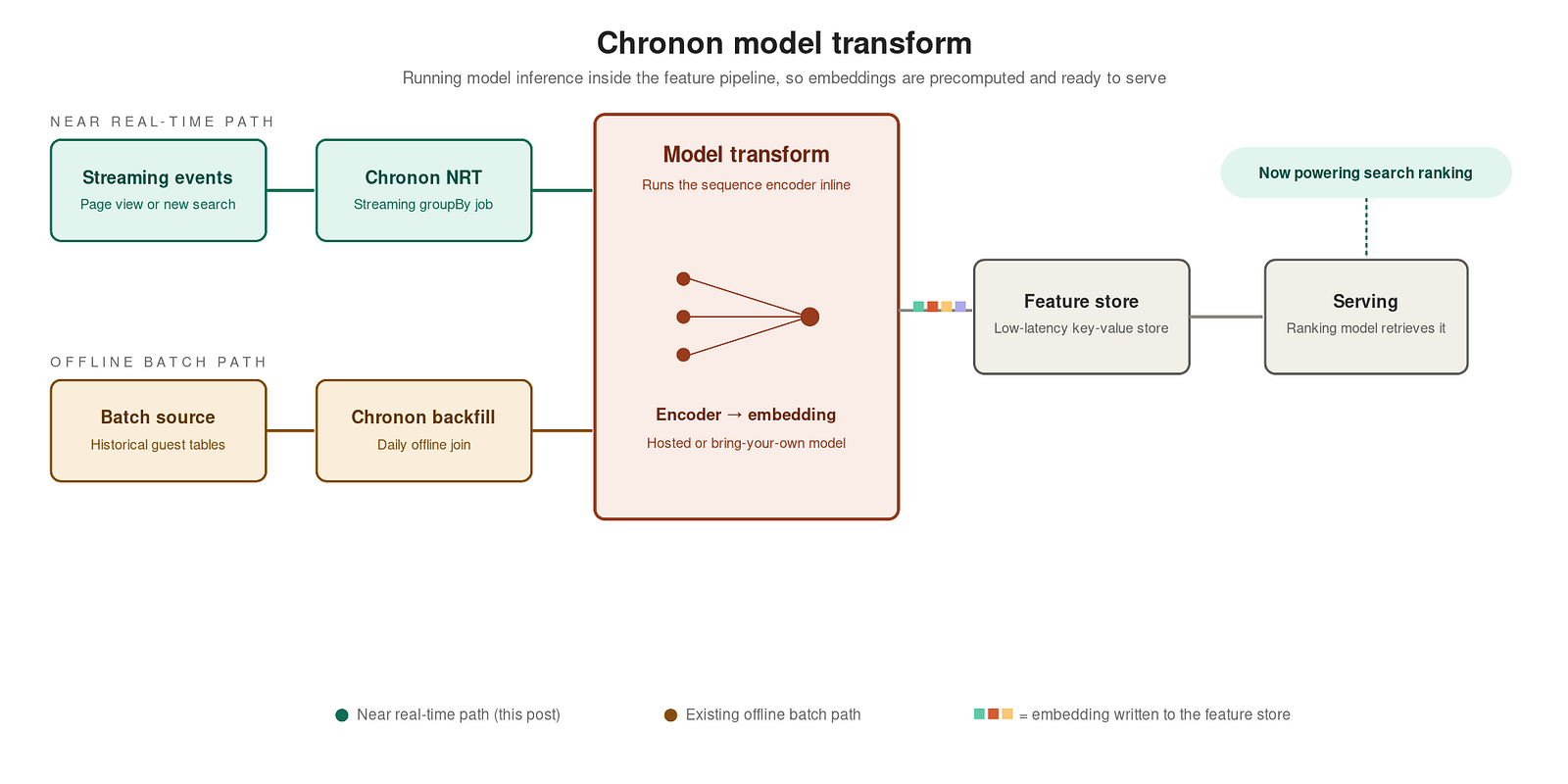 Diagram titled ‘Chronon model transform’ showing two data paths — a near real-time path (Streaming events → Chronon NRT) and an offline batch path (Batch source → Chronon backfill) — both feeding into a Model transform stage that runs a sequence encoder to produce embeddings. The embeddings flow into a Feature store, then to Serving, which now powers search ranking.